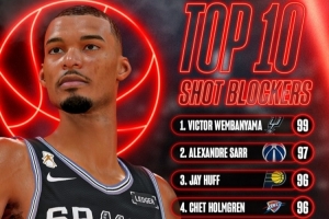 NBA2K27蓋帽數(shù)值前10：文班亞馬99獨(dú)占第一 戈貝爾94排第8