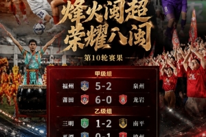 閩超第二階段首輪綜述：福州、莆田取勝暫列前二 廈門、寧德輪空