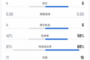 邁阿密國際vs蒙特雷數據：射門13比15、射正4比6、控球率42%比58%