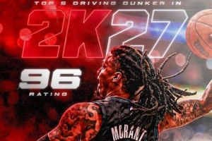 莫蘭特2K27運球扣籃能力值96！開拓者官方：勁爆扣籃馬上就要來了