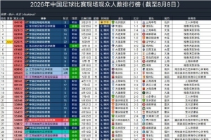 8月8日國內3場足球比賽觀眾超4萬，中超遼寧德比62075人排今年第6